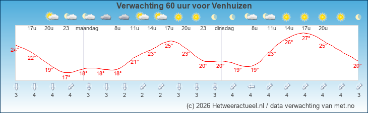 Korte termijn verwachting Venhuizen