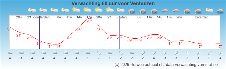 Korte termijn verwachting Venhuizen