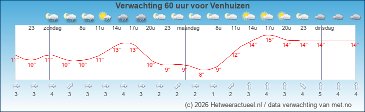 Korte termijn verwachting Venhuizen