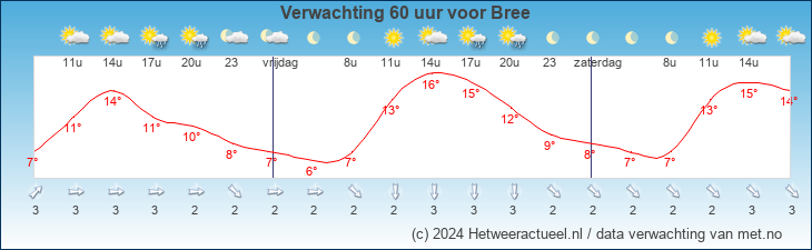 Korte termijn verwachting Bree