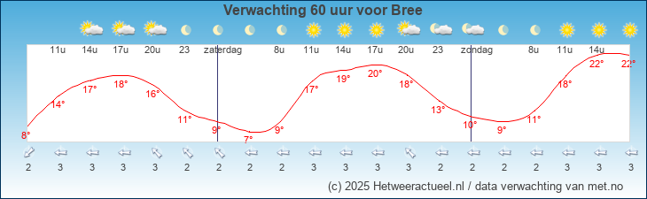 Korte termijn verwachting Bree