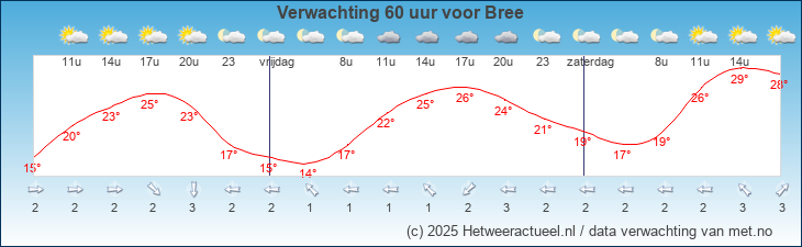Korte termijn verwachting Bree