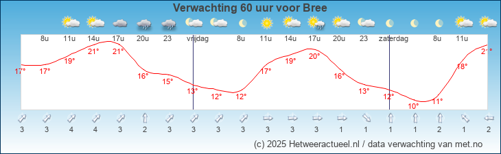 Korte termijn verwachting Bree