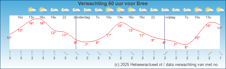 Korte termijn verwachting Bree
