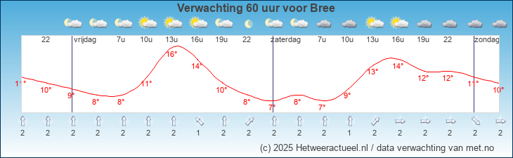 Korte termijn verwachting Bree