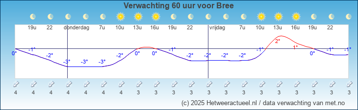 Korte termijn verwachting Bree