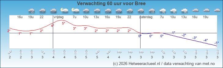 Korte termijn verwachting Bree