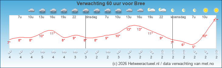 Korte termijn verwachting Bree
