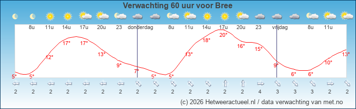 Korte termijn verwachting Bree