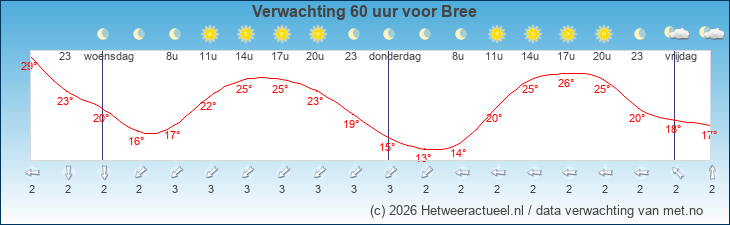 Korte termijn verwachting Bree
