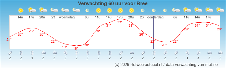 Korte termijn verwachting Bree