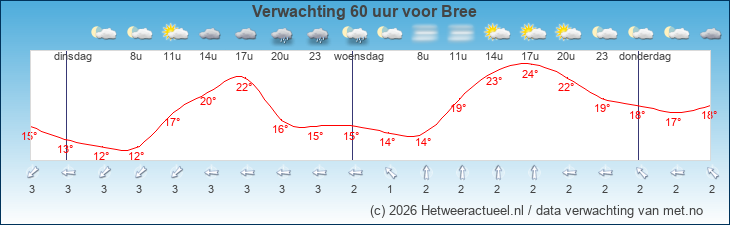 Korte termijn verwachting Bree