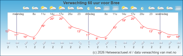 Korte termijn verwachting Bree