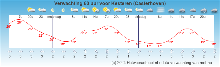 Korte termijn verwachting Kesteren (Casterhoven)