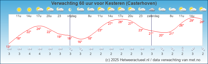 Korte termijn verwachting Kesteren (Casterhoven)