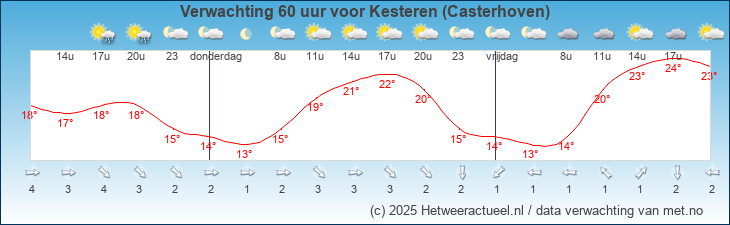 Korte termijn verwachting Kesteren (Casterhoven)
