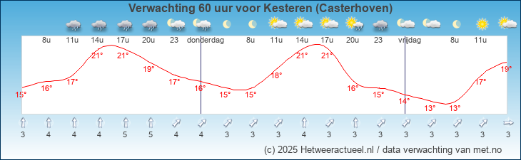 Korte termijn verwachting Kesteren (Casterhoven)