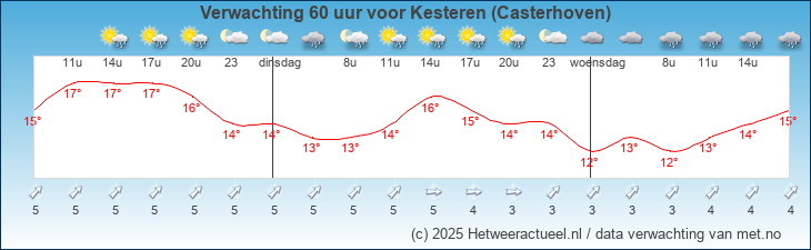 Korte termijn verwachting Kesteren (Casterhoven)