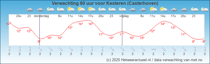 Korte termijn verwachting Kesteren (Casterhoven)