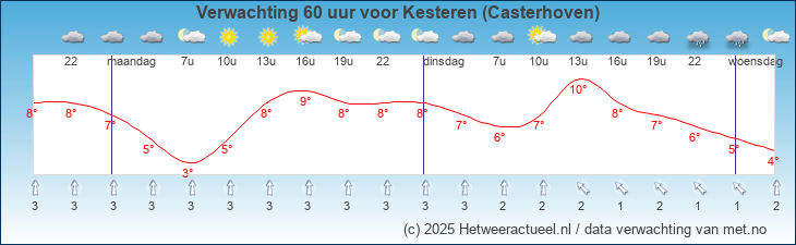 Korte termijn verwachting Kesteren (Casterhoven)