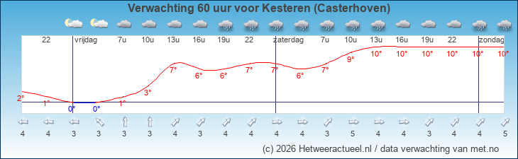Korte termijn verwachting Kesteren (Casterhoven)