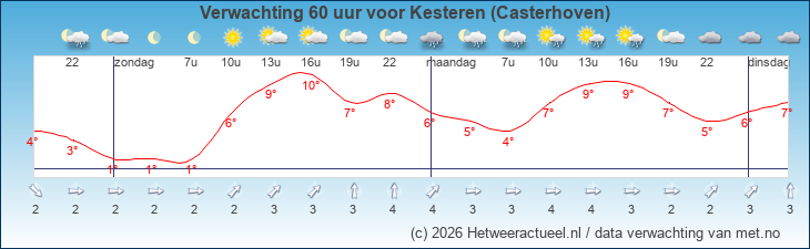 Korte termijn verwachting Kesteren (Casterhoven)