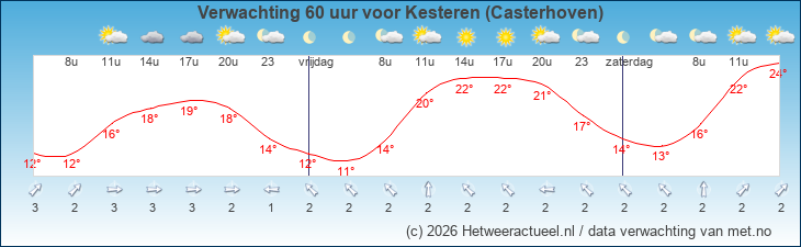 Korte termijn verwachting Kesteren (Casterhoven)