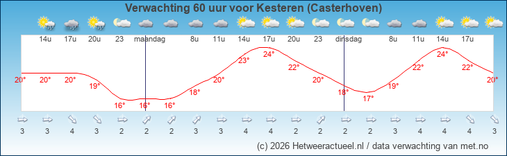 Korte termijn verwachting Kesteren (Casterhoven)