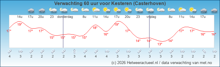 Korte termijn verwachting Kesteren (Casterhoven)