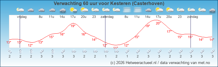 Korte termijn verwachting Kesteren (Casterhoven)