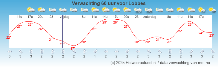 Korte termijn verwachting Lobbes