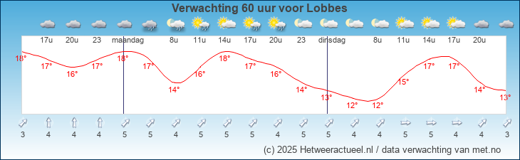 Korte termijn verwachting Lobbes
