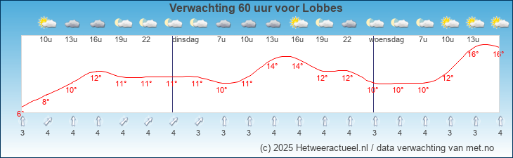 Korte termijn verwachting Lobbes