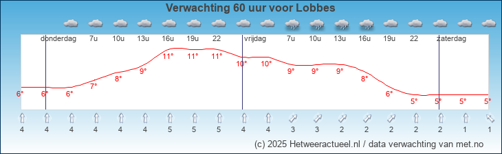 Korte termijn verwachting Lobbes