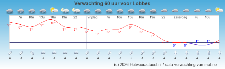 Korte termijn verwachting Lobbes