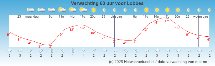 Korte termijn verwachting Lobbes