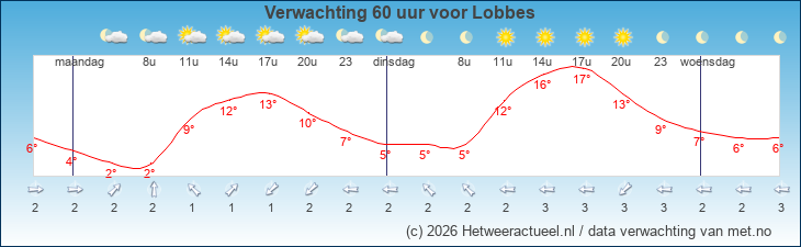 Korte termijn verwachting Lobbes