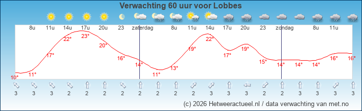 Korte termijn verwachting Lobbes