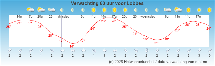 Korte termijn verwachting Lobbes