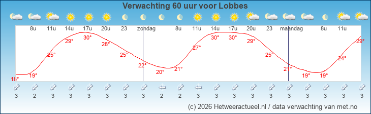 Korte termijn verwachting Lobbes