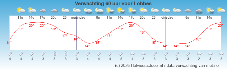 Korte termijn verwachting Lobbes