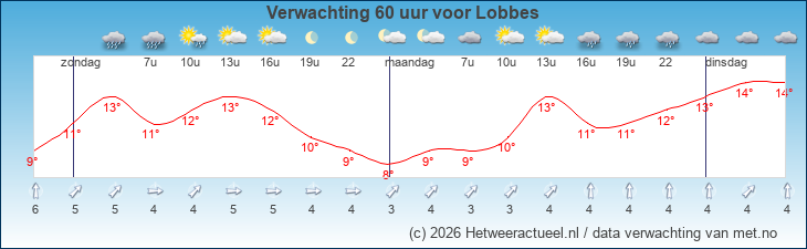 Korte termijn verwachting Lobbes