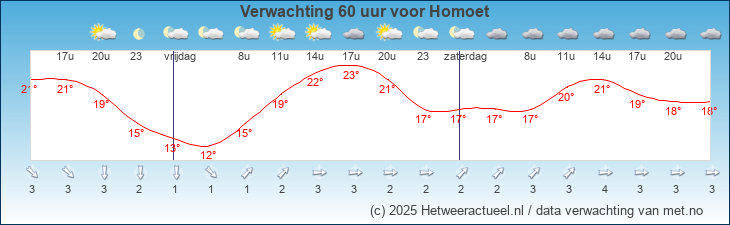 Korte termijn verwachting Homoet