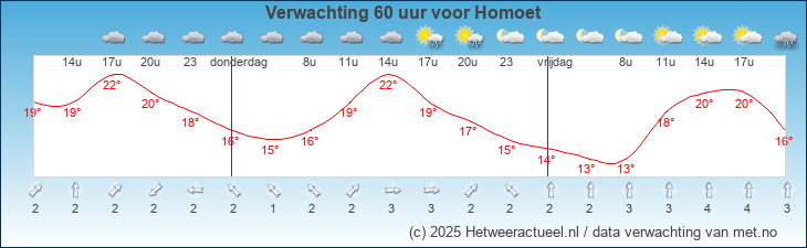 Korte termijn verwachting Homoet