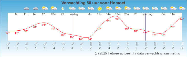Korte termijn verwachting Homoet