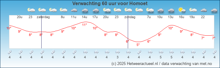 Korte termijn verwachting Homoet