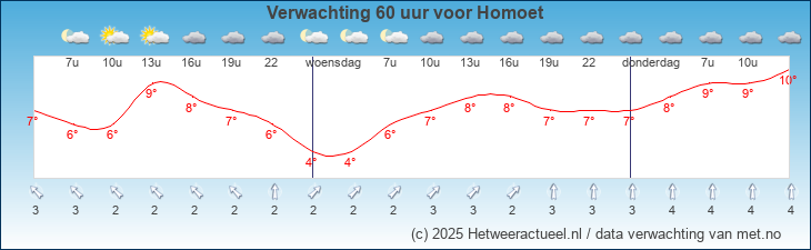 Korte termijn verwachting Homoet