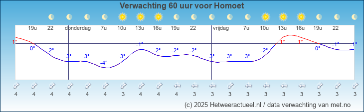 Korte termijn verwachting Homoet