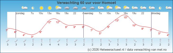 Korte termijn verwachting Homoet