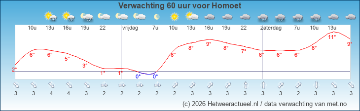Korte termijn verwachting Homoet